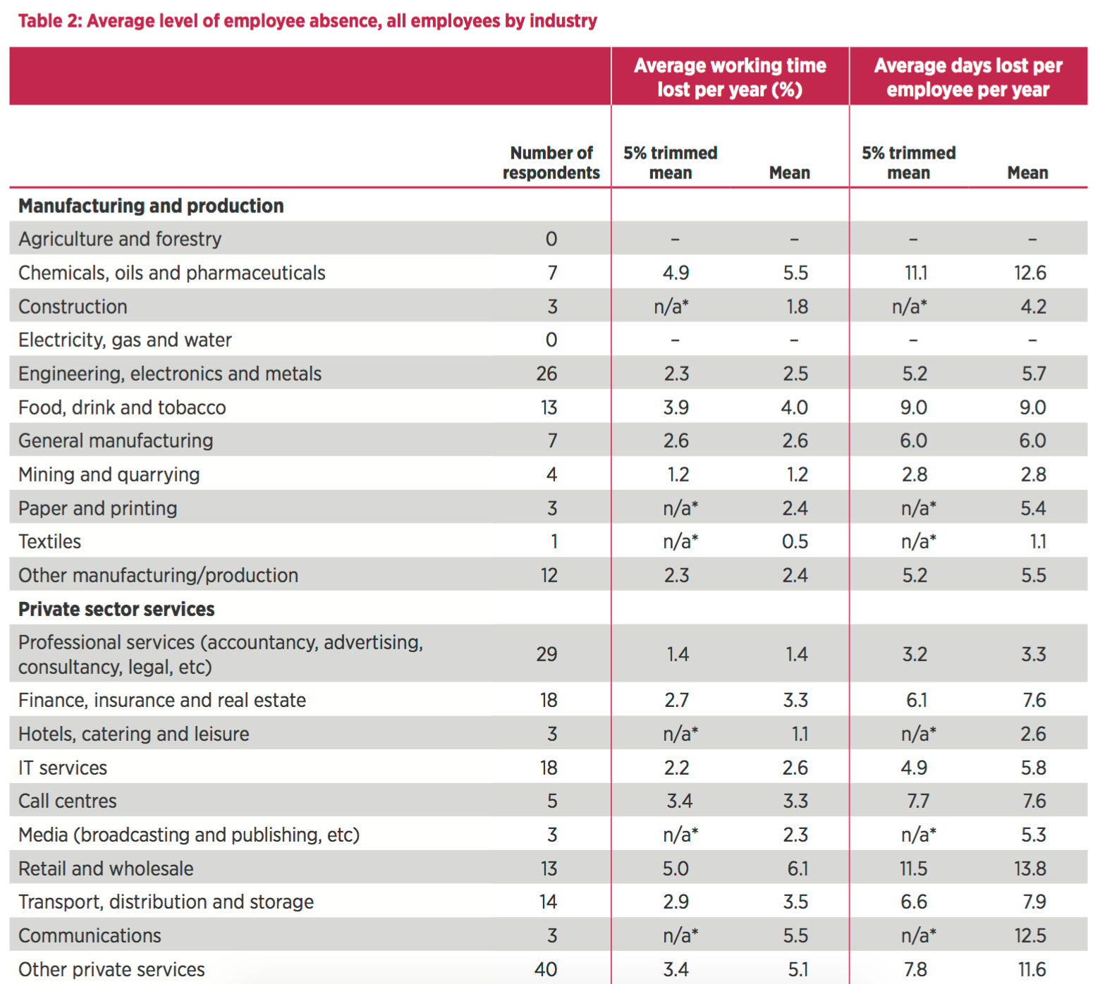 Managing Absence 2015 Statistics | HR And Employment Law Advice Hull ...