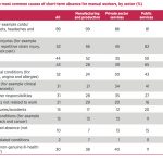 Managing Absence 2015 Statistics | Human Resources And Team Development ...